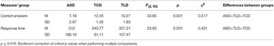 Comprehension of Generalized Conversational Implicatures by Children With and Without Autism Spectrum Disorder